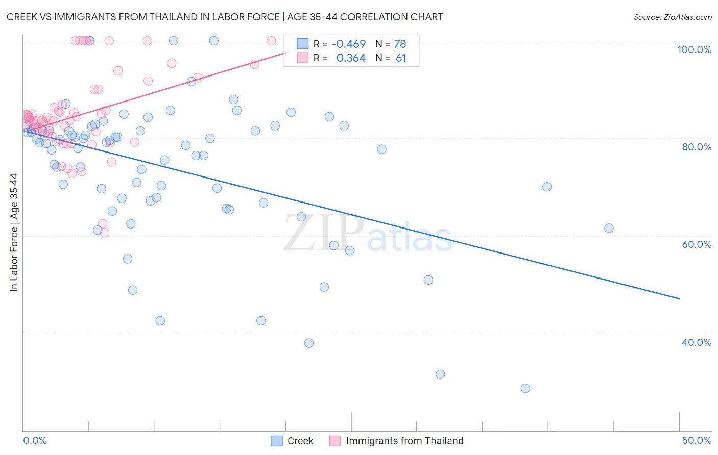 Creek vs Immigrants from Thailand In Labor Force | Age 35-44