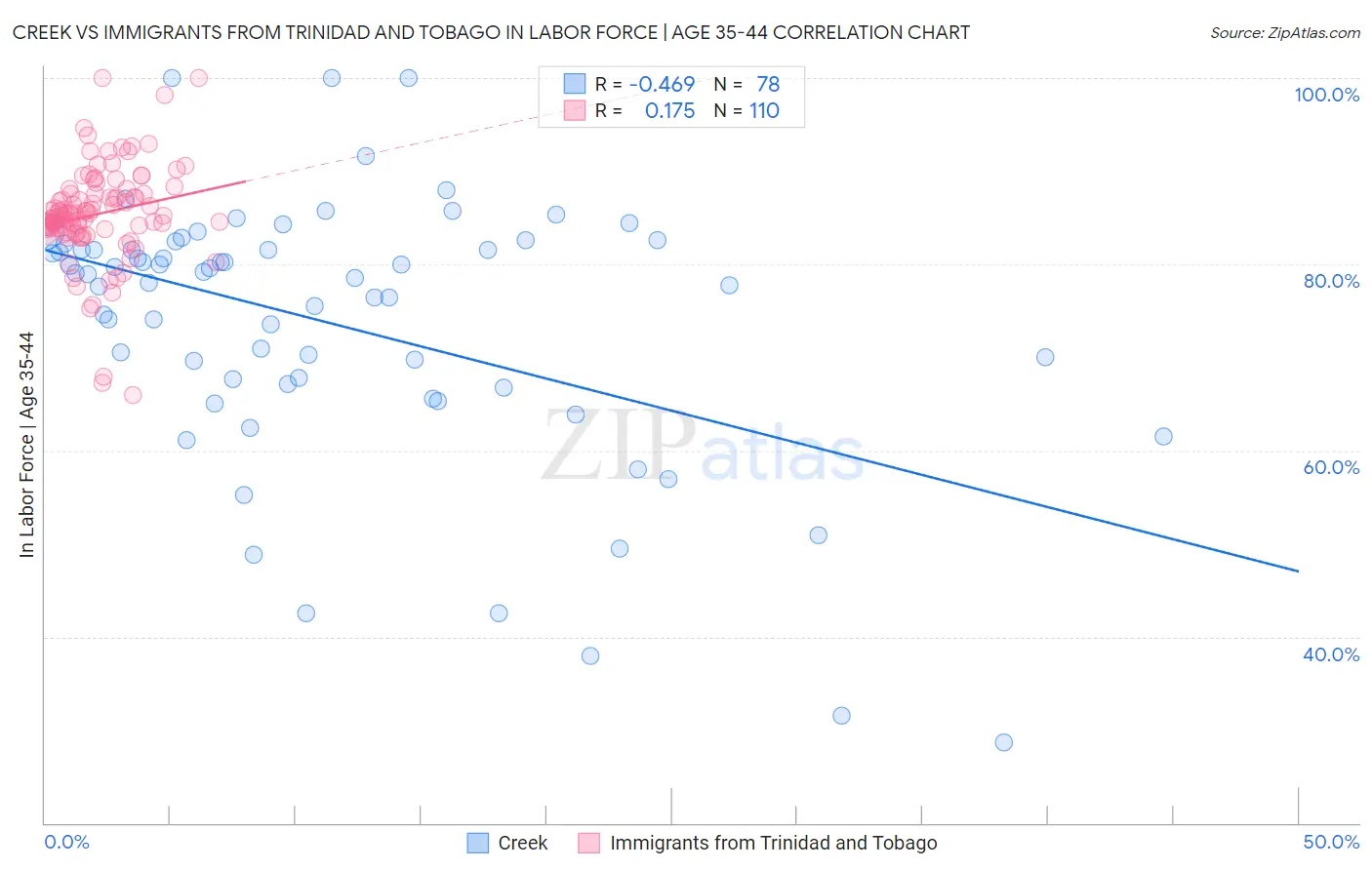 Creek vs Immigrants from Trinidad and Tobago In Labor Force | Age 35-44