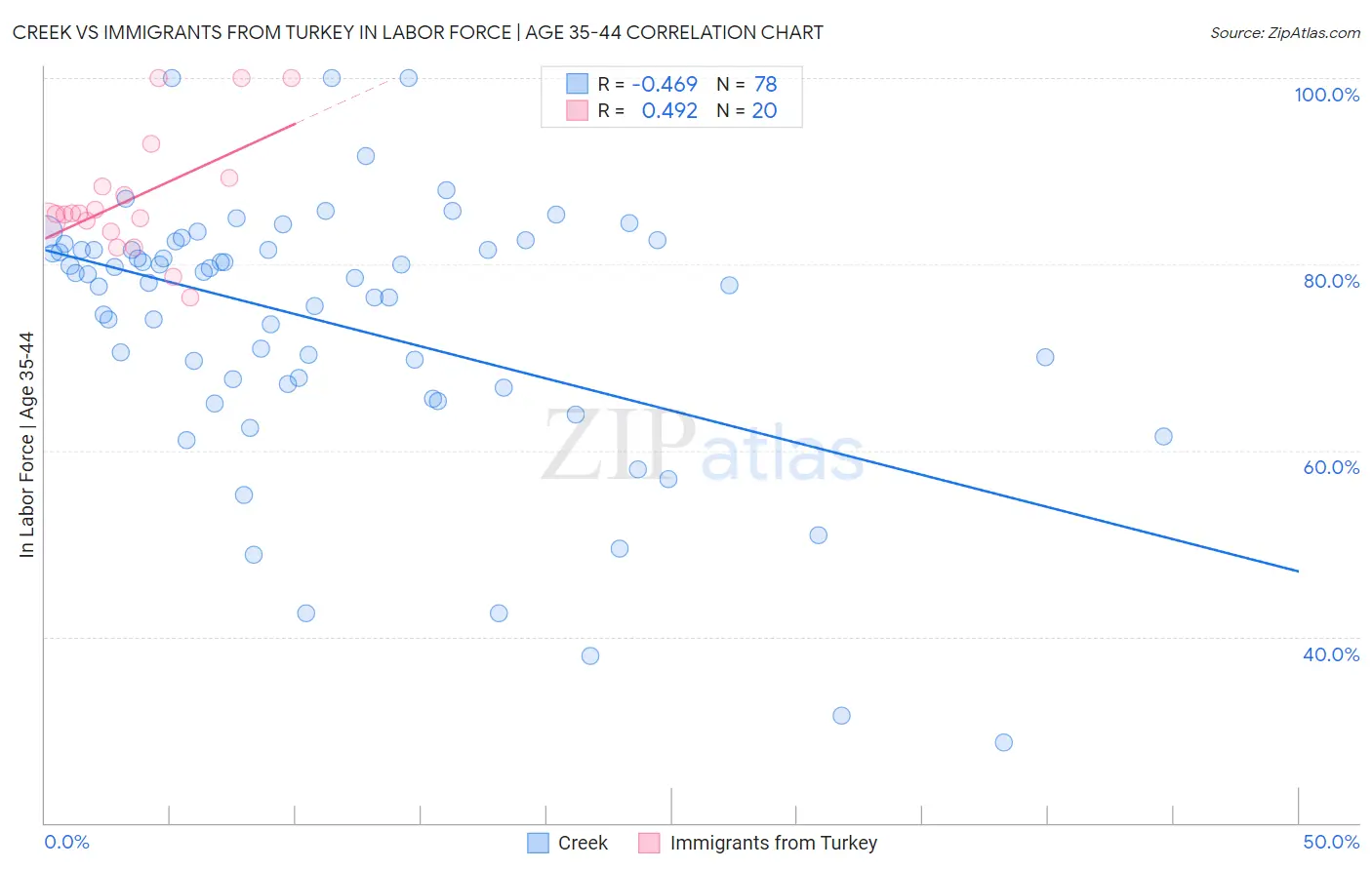 Creek vs Immigrants from Turkey In Labor Force | Age 35-44