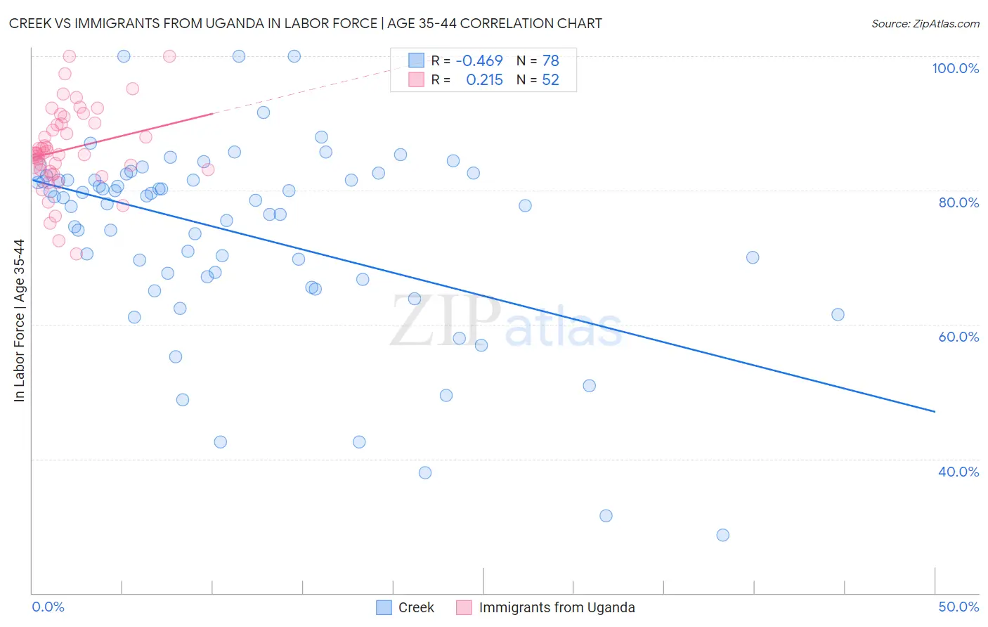 Creek vs Immigrants from Uganda In Labor Force | Age 35-44