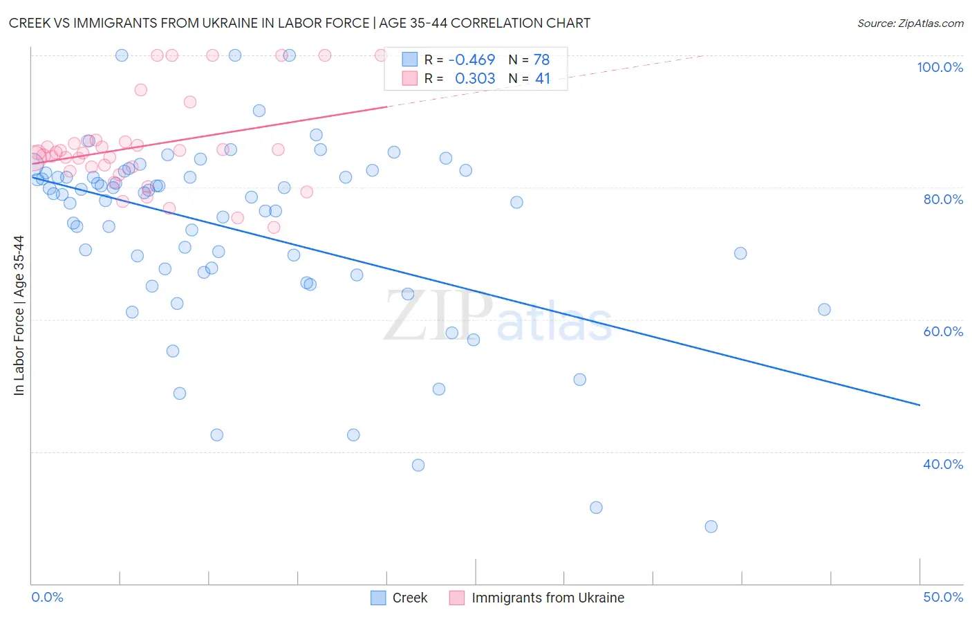 Creek vs Immigrants from Ukraine In Labor Force | Age 35-44