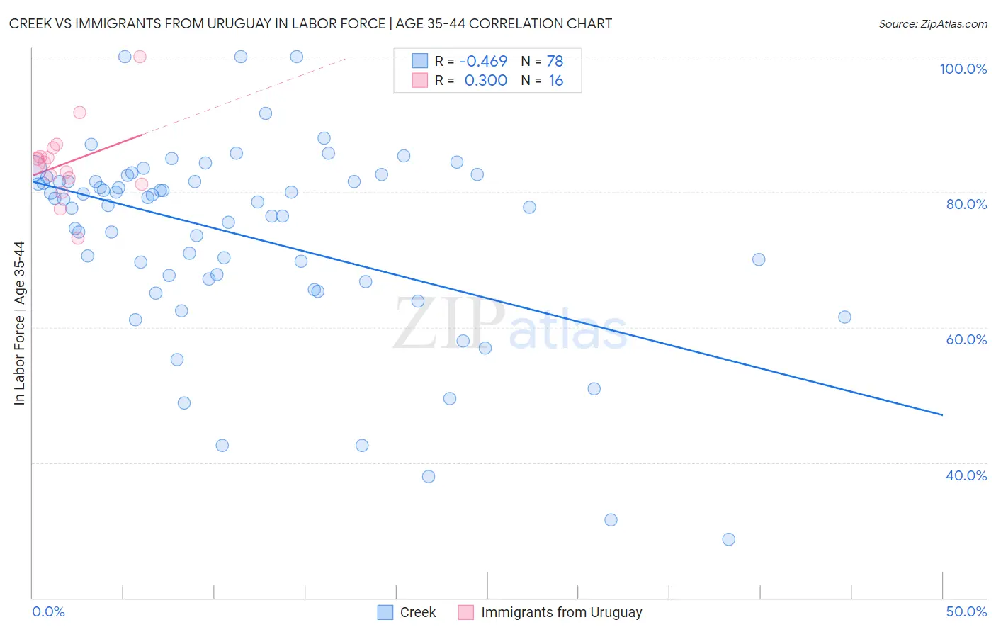 Creek vs Immigrants from Uruguay In Labor Force | Age 35-44