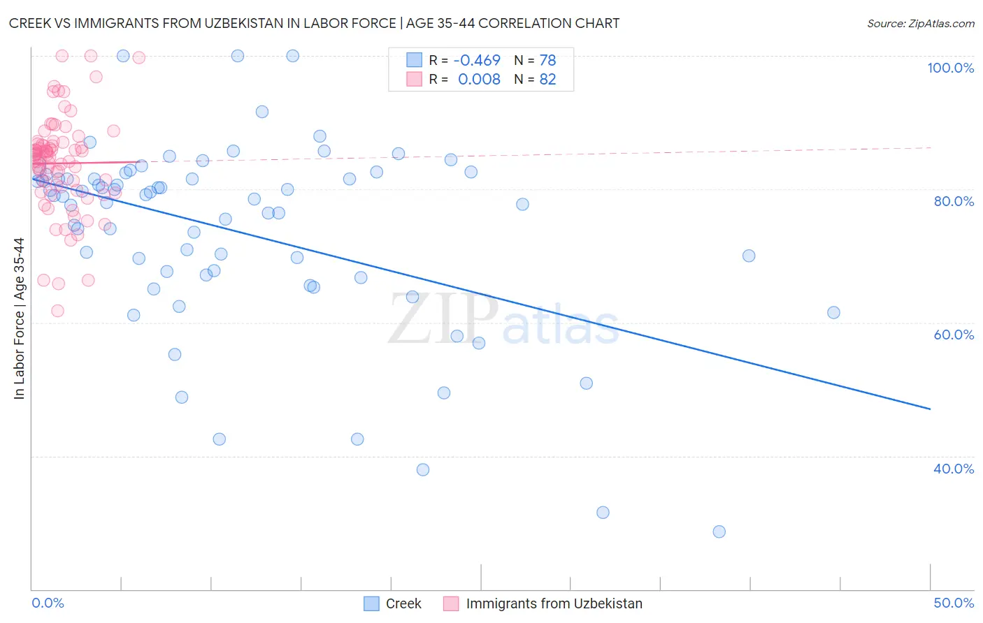 Creek vs Immigrants from Uzbekistan In Labor Force | Age 35-44