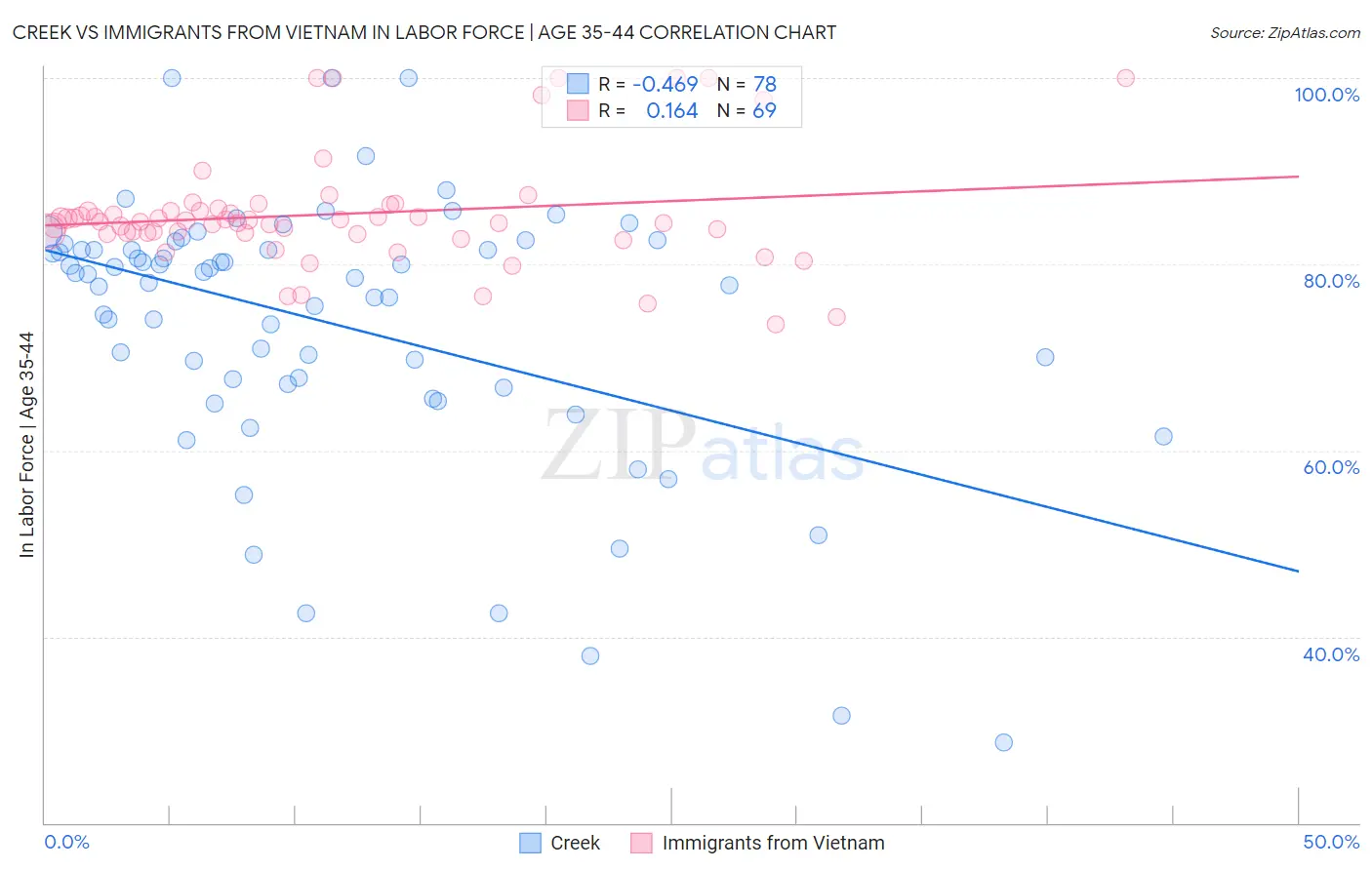 Creek vs Immigrants from Vietnam In Labor Force | Age 35-44