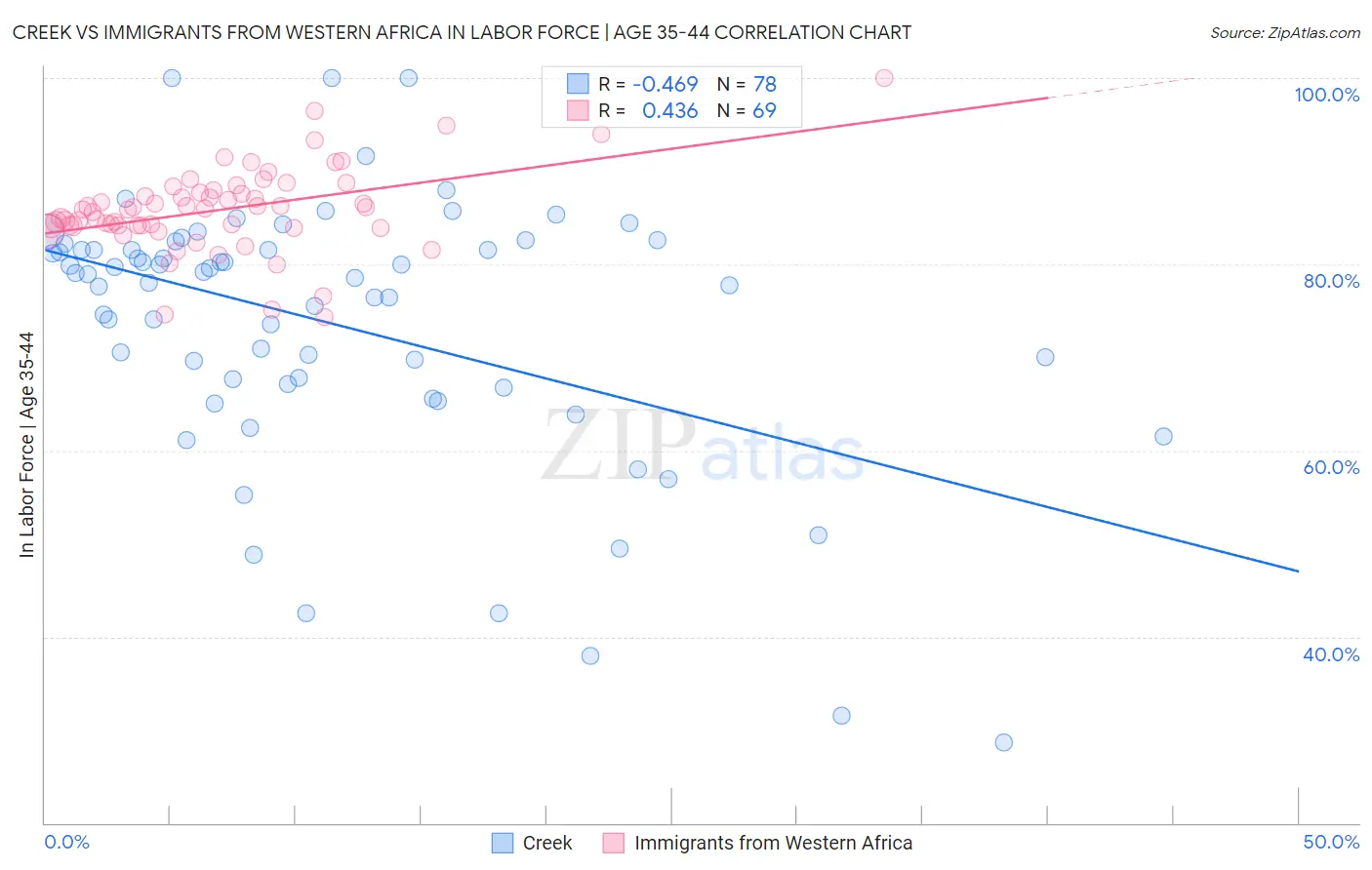 Creek vs Immigrants from Western Africa In Labor Force | Age 35-44