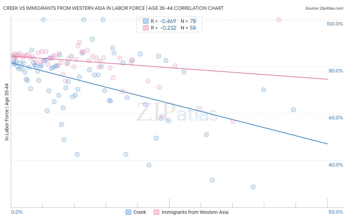 Creek vs Immigrants from Western Asia In Labor Force | Age 35-44