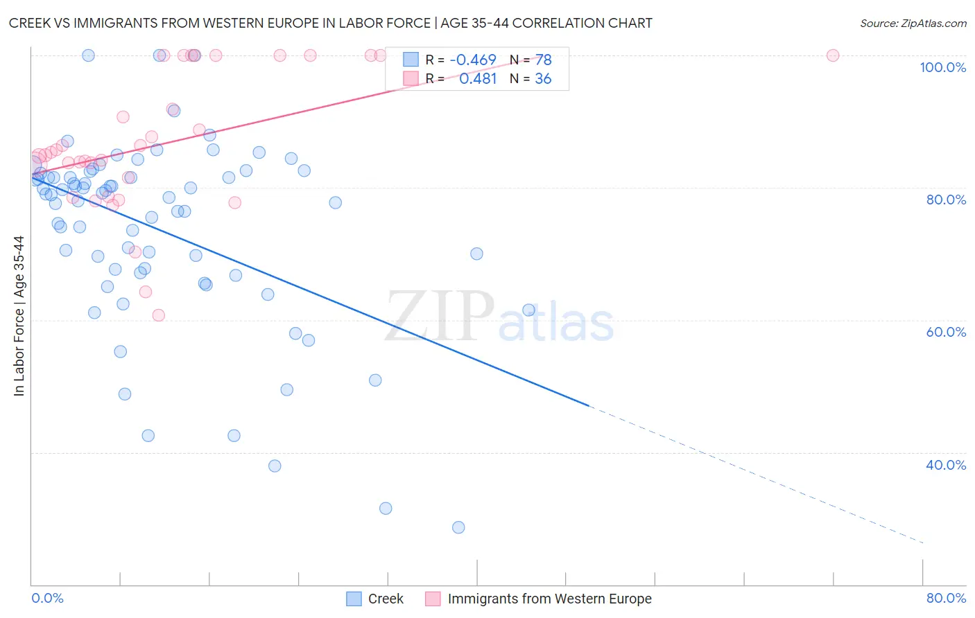 Creek vs Immigrants from Western Europe In Labor Force | Age 35-44