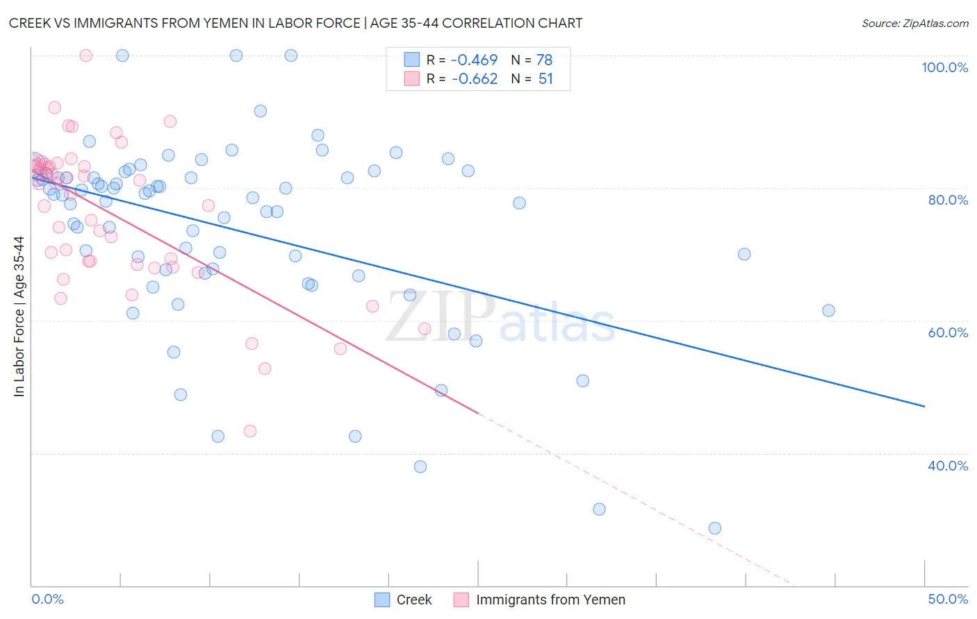 Creek vs Immigrants from Yemen In Labor Force | Age 35-44