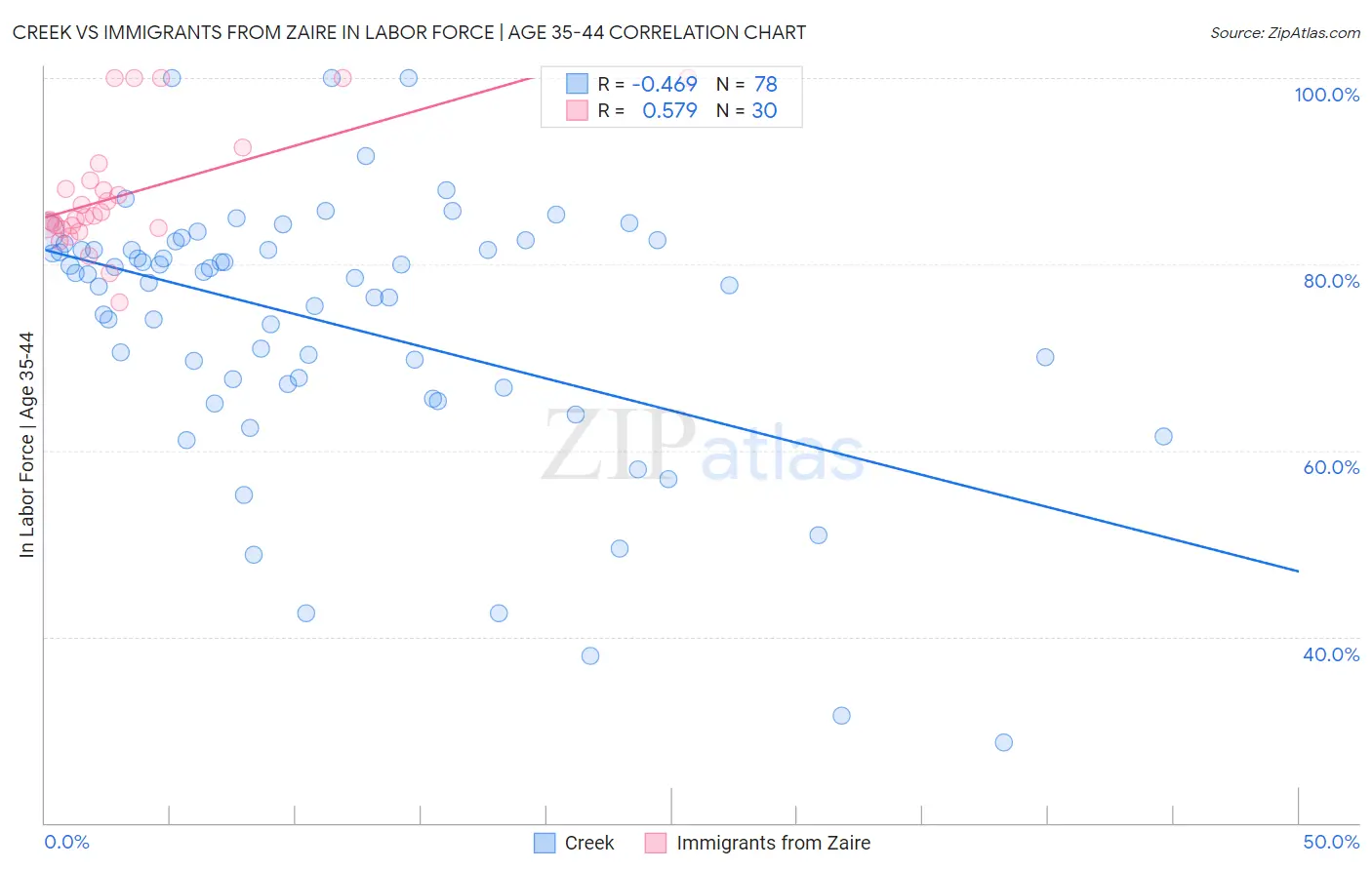 Creek vs Immigrants from Zaire In Labor Force | Age 35-44
