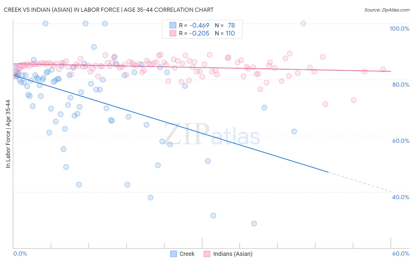 Creek vs Indian (Asian) In Labor Force | Age 35-44