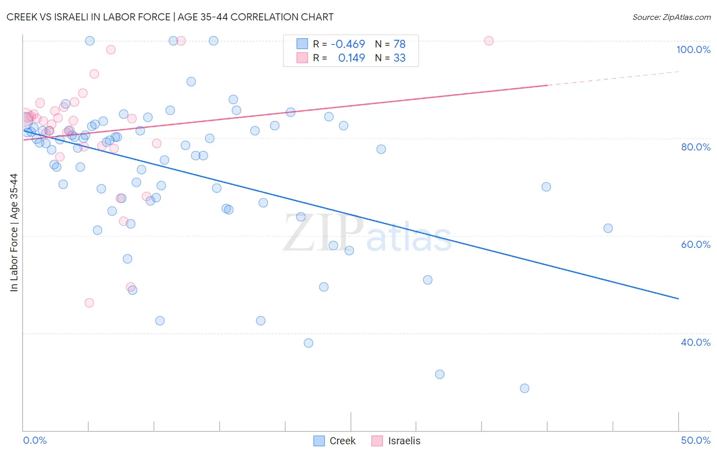 Creek vs Israeli In Labor Force | Age 35-44