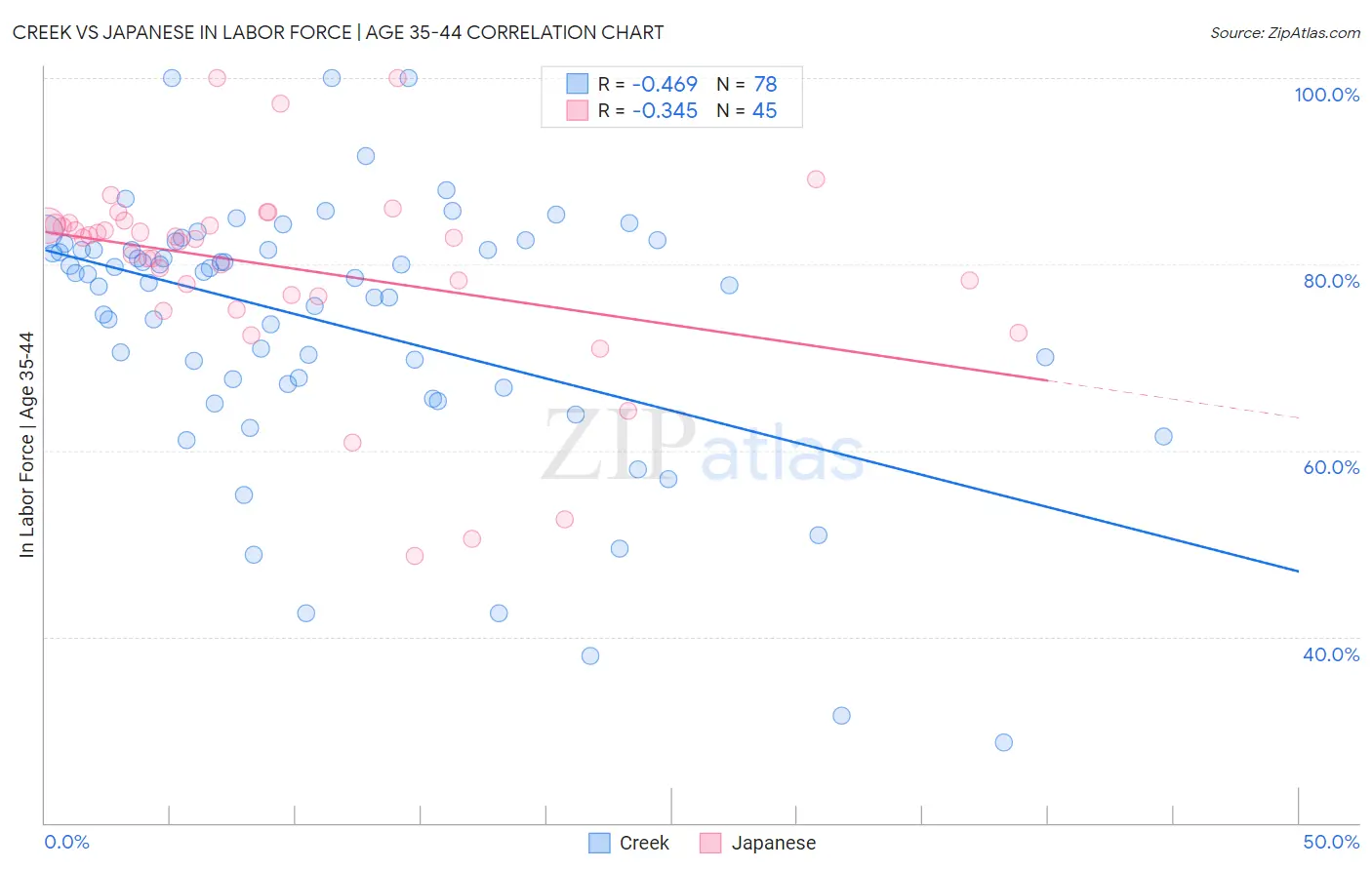 Creek vs Japanese In Labor Force | Age 35-44