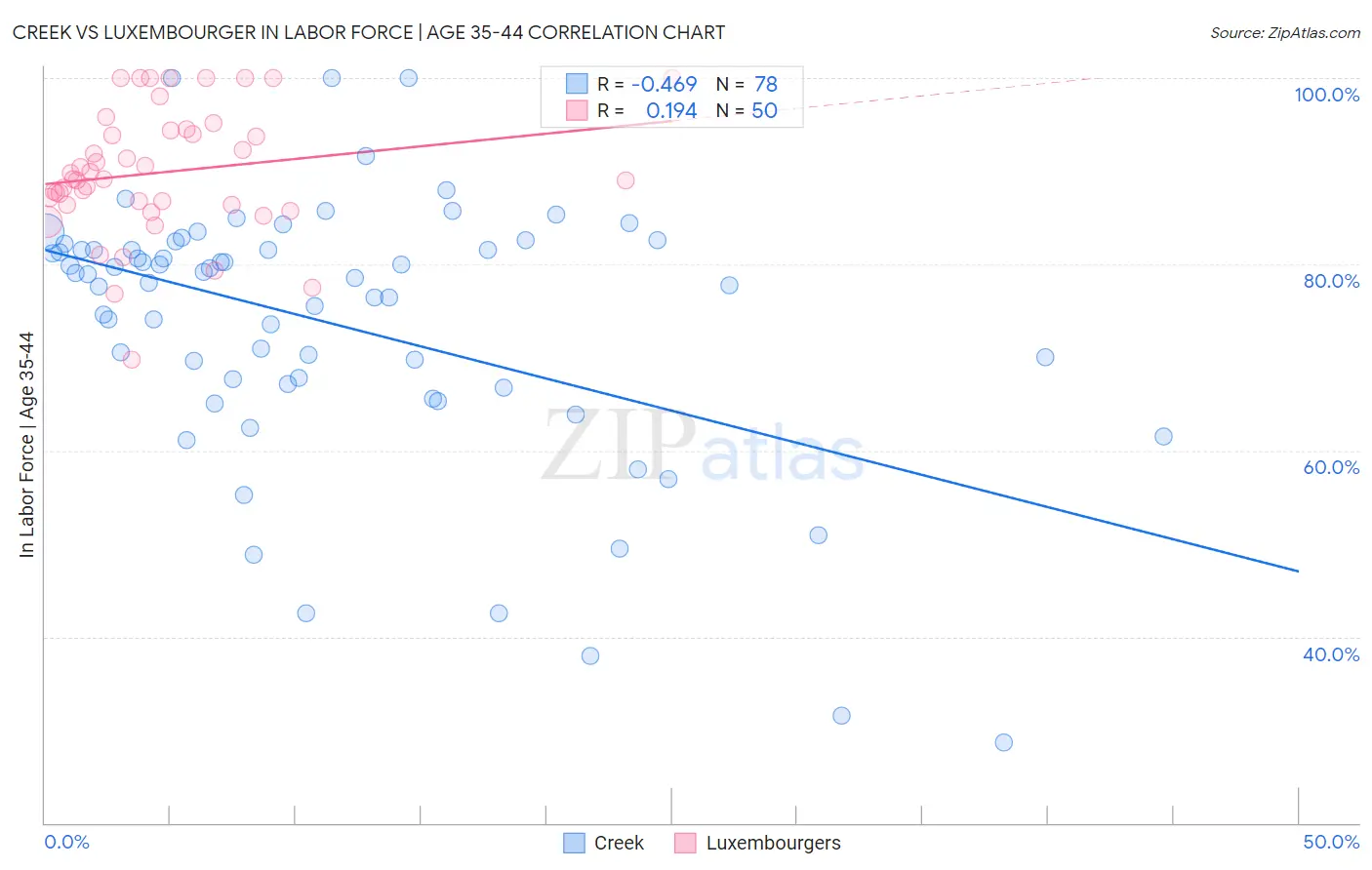 Creek vs Luxembourger In Labor Force | Age 35-44