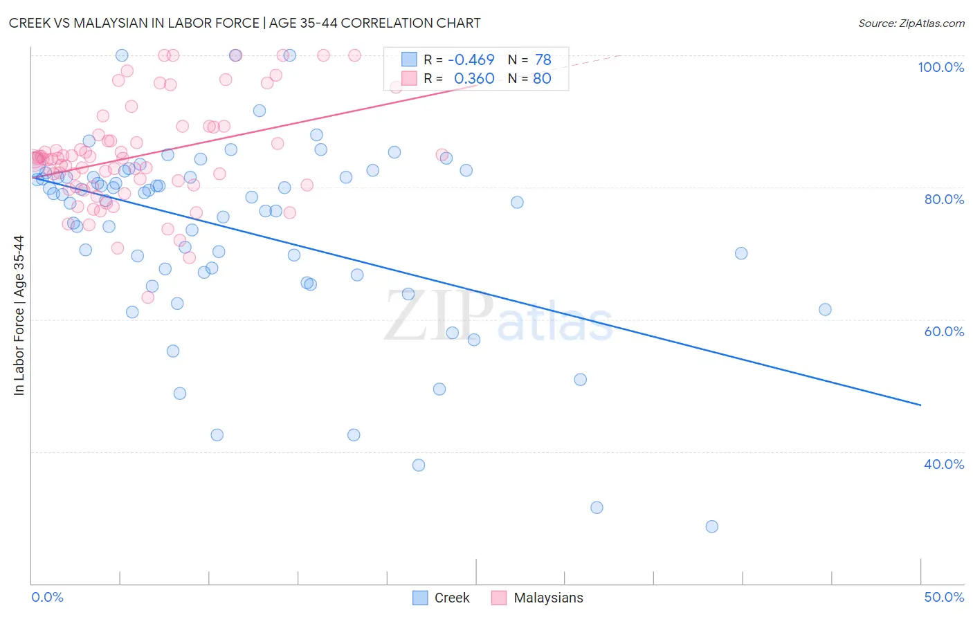 Creek vs Malaysian In Labor Force | Age 35-44