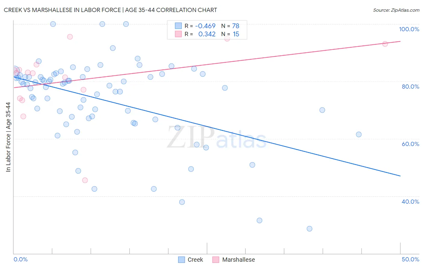 Creek vs Marshallese In Labor Force | Age 35-44