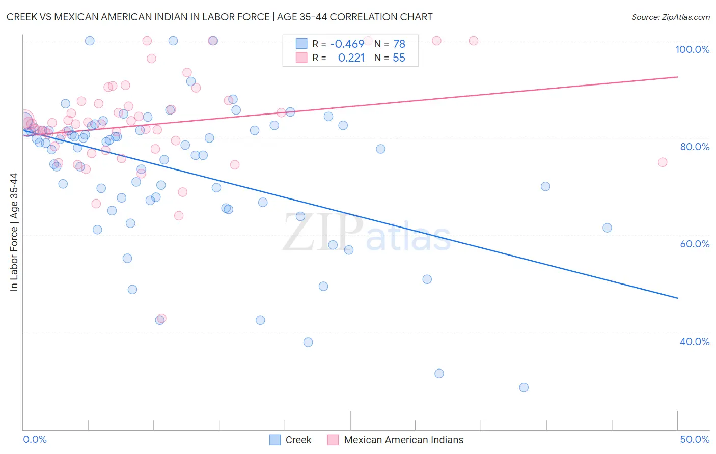 Creek vs Mexican American Indian In Labor Force | Age 35-44