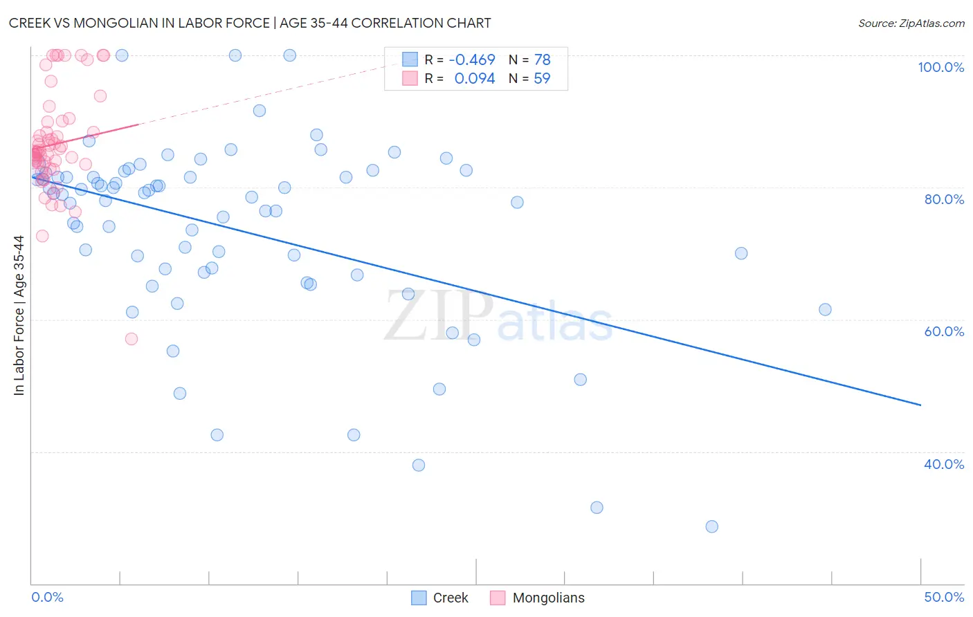 Creek vs Mongolian In Labor Force | Age 35-44
