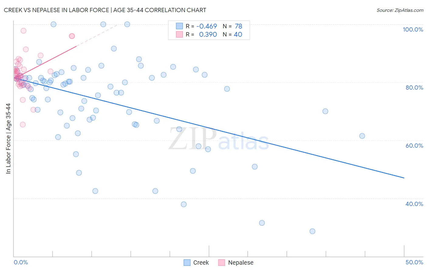 Creek vs Nepalese In Labor Force | Age 35-44
