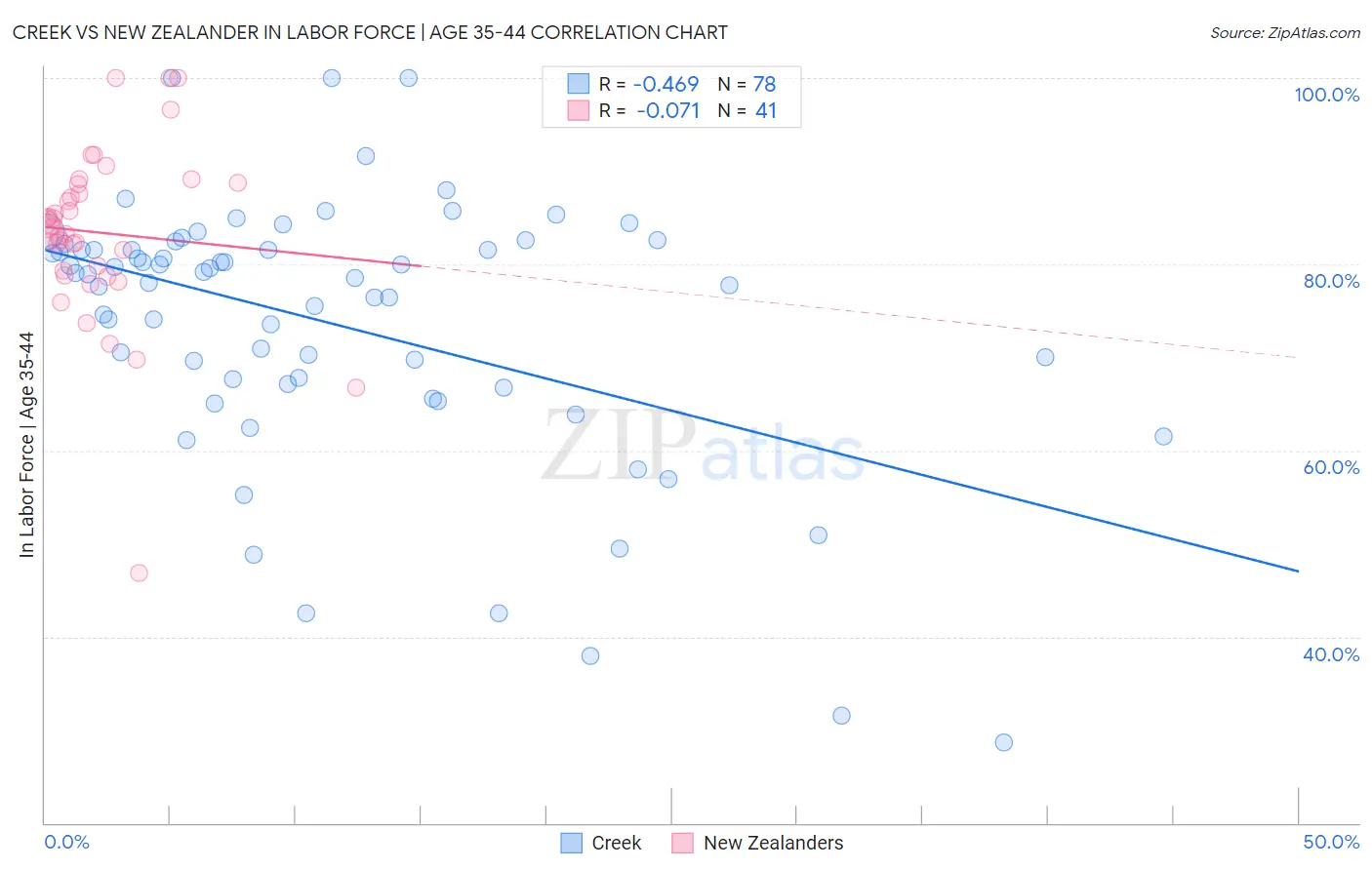 Creek vs New Zealander In Labor Force | Age 35-44