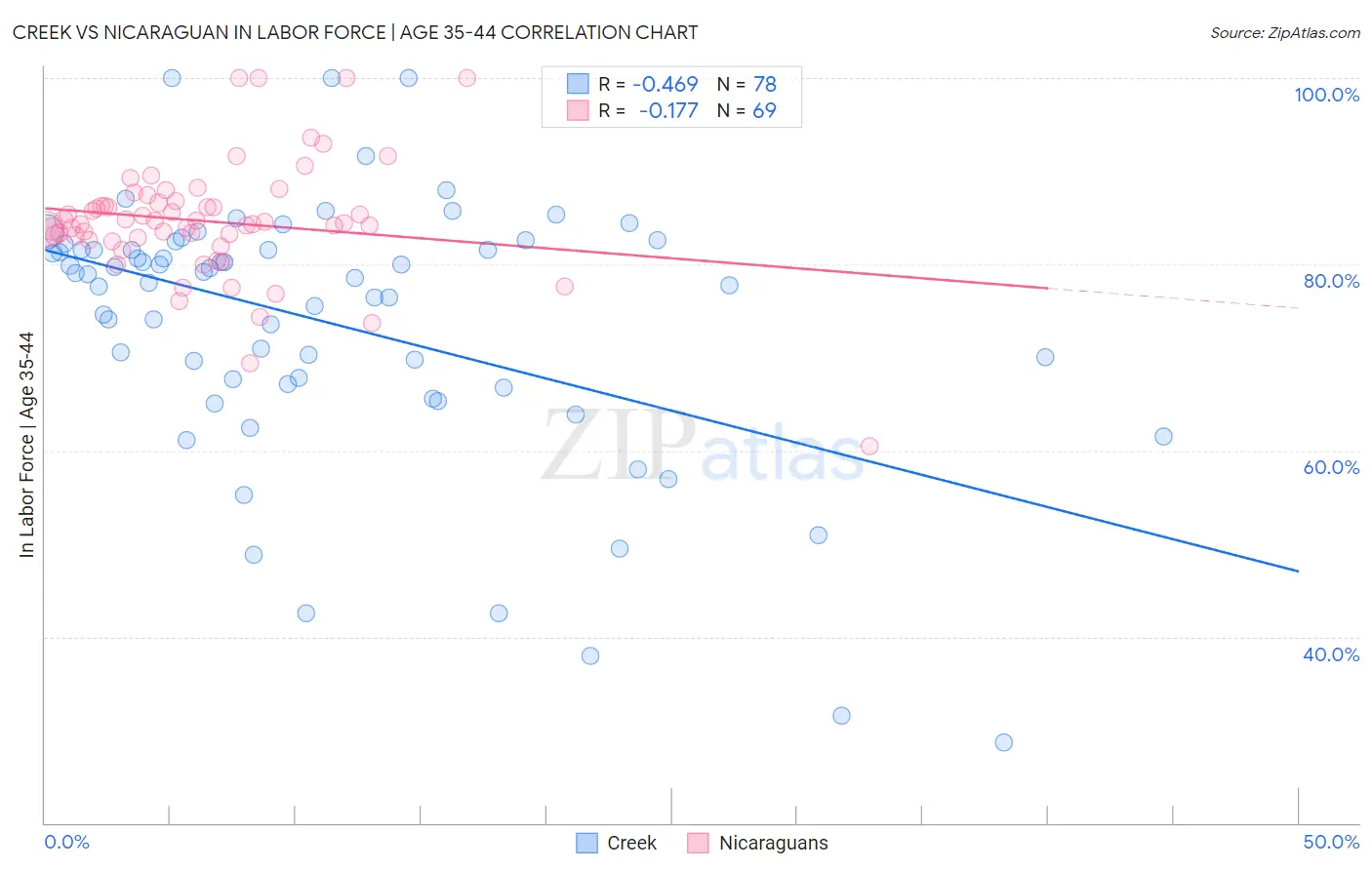 Creek vs Nicaraguan In Labor Force | Age 35-44