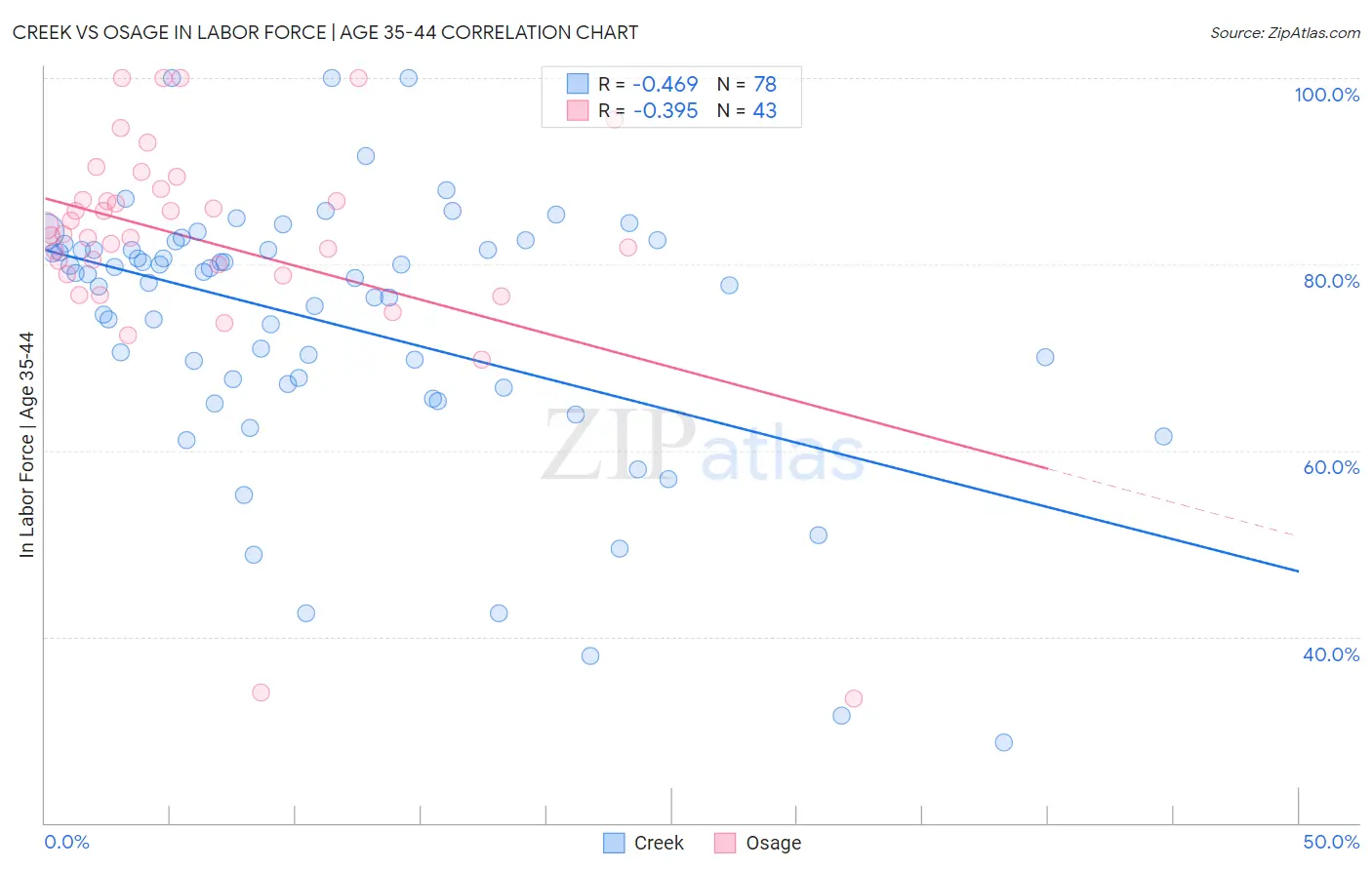 Creek vs Osage In Labor Force | Age 35-44