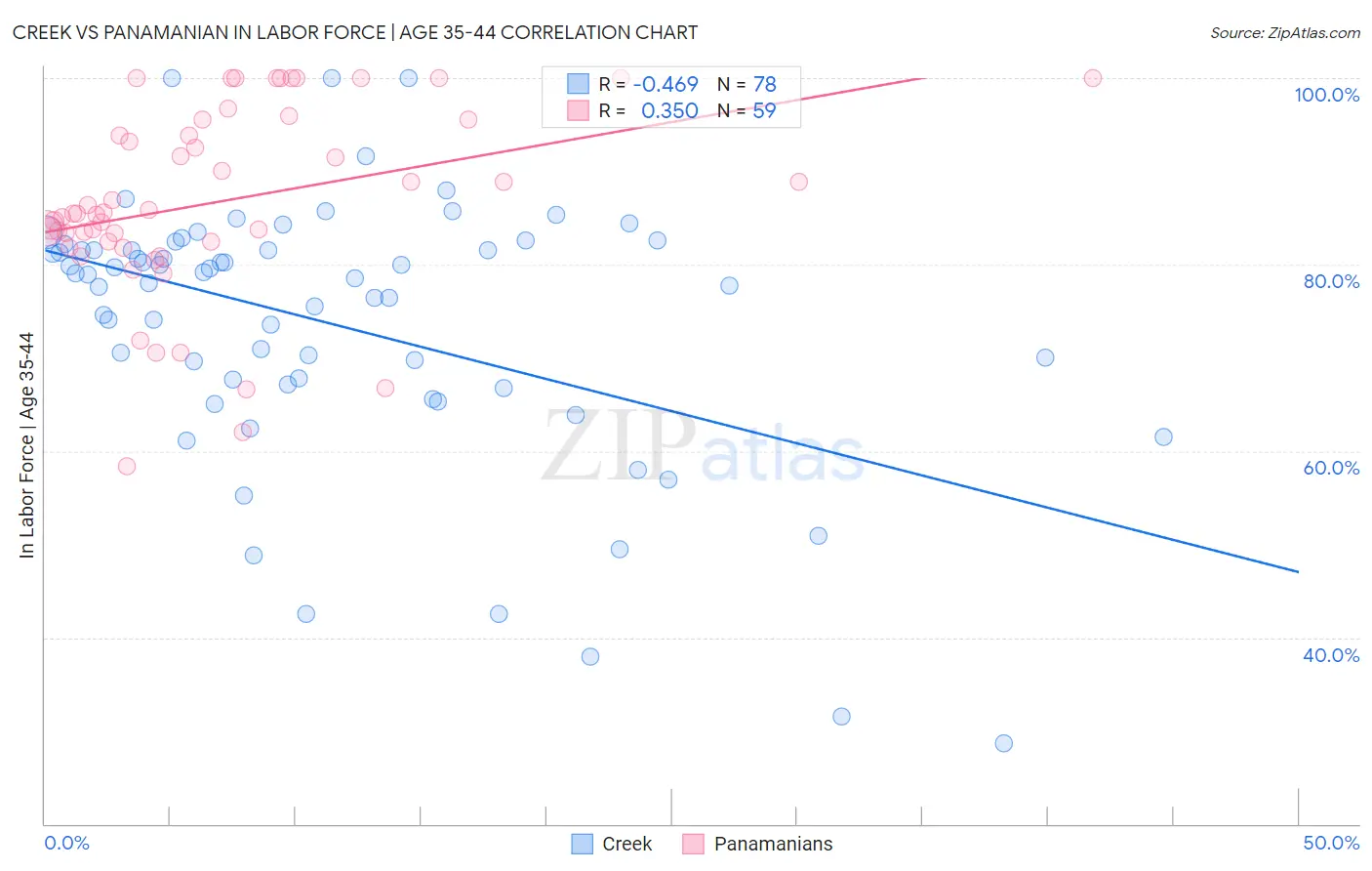 Creek vs Panamanian In Labor Force | Age 35-44