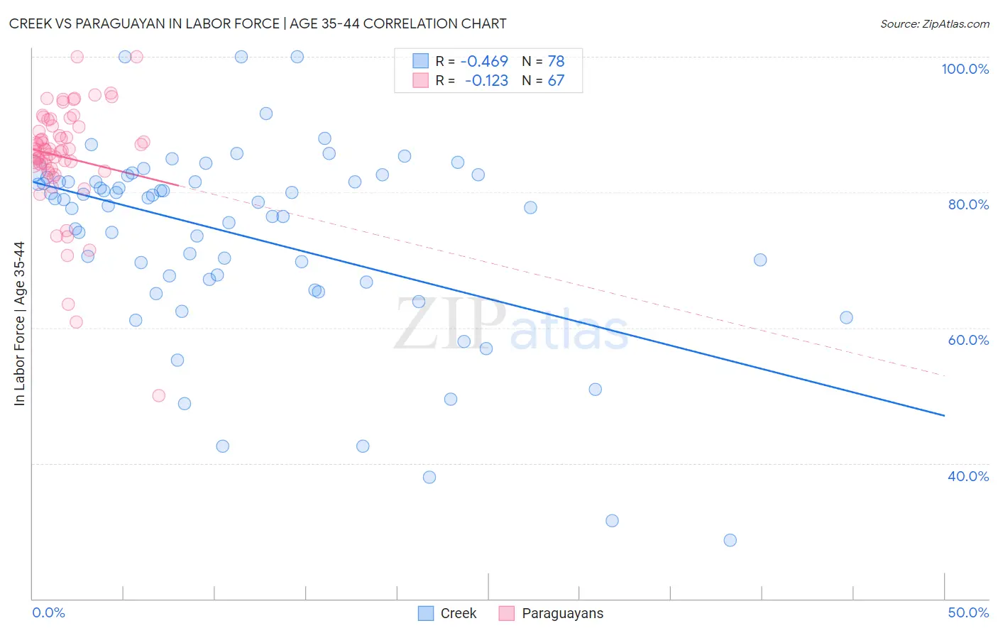 Creek vs Paraguayan In Labor Force | Age 35-44