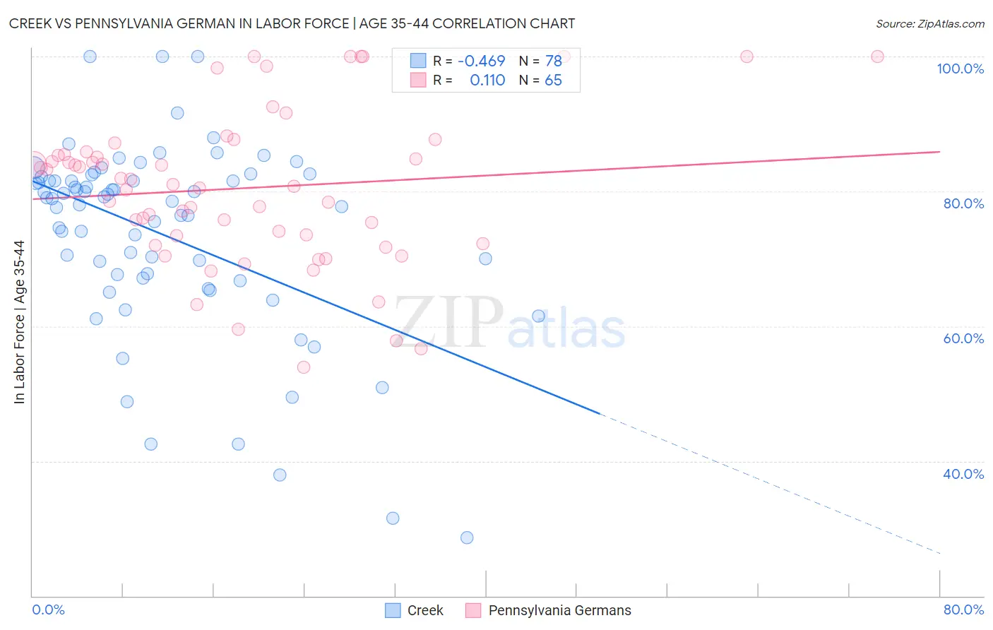 Creek vs Pennsylvania German In Labor Force | Age 35-44