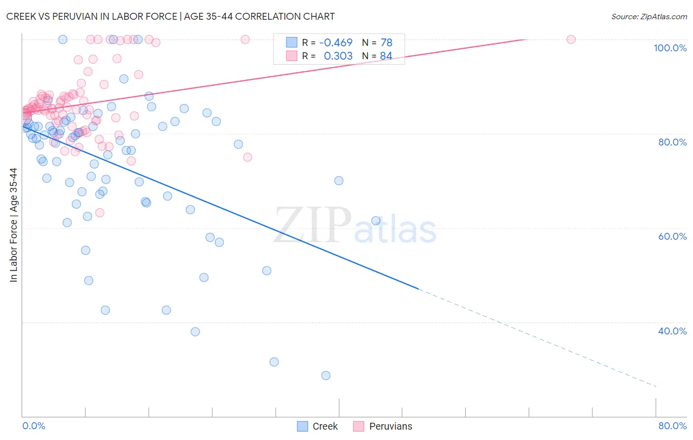 Creek vs Peruvian In Labor Force | Age 35-44