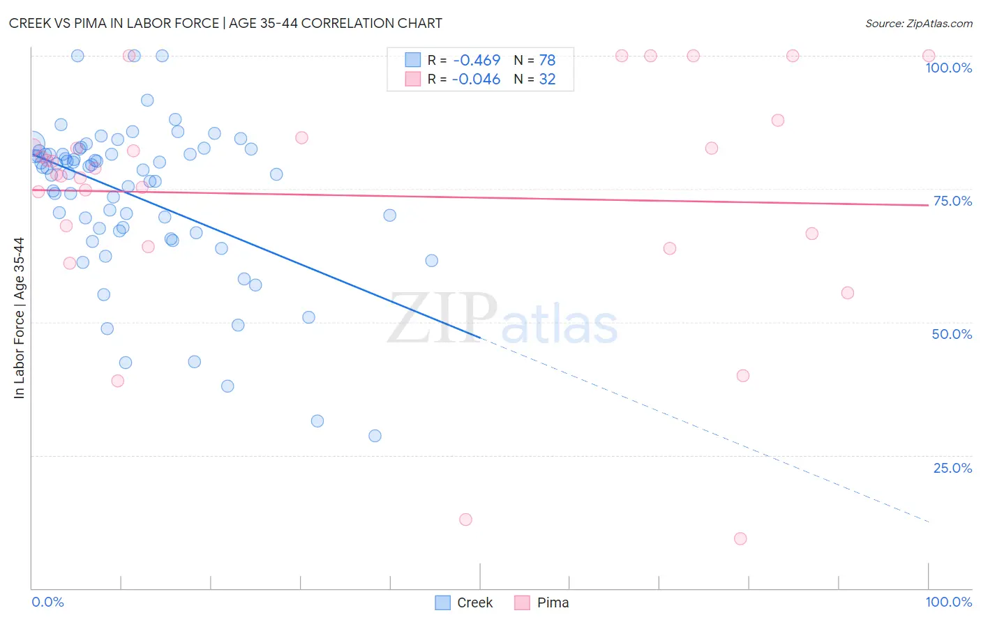 Creek vs Pima In Labor Force | Age 35-44