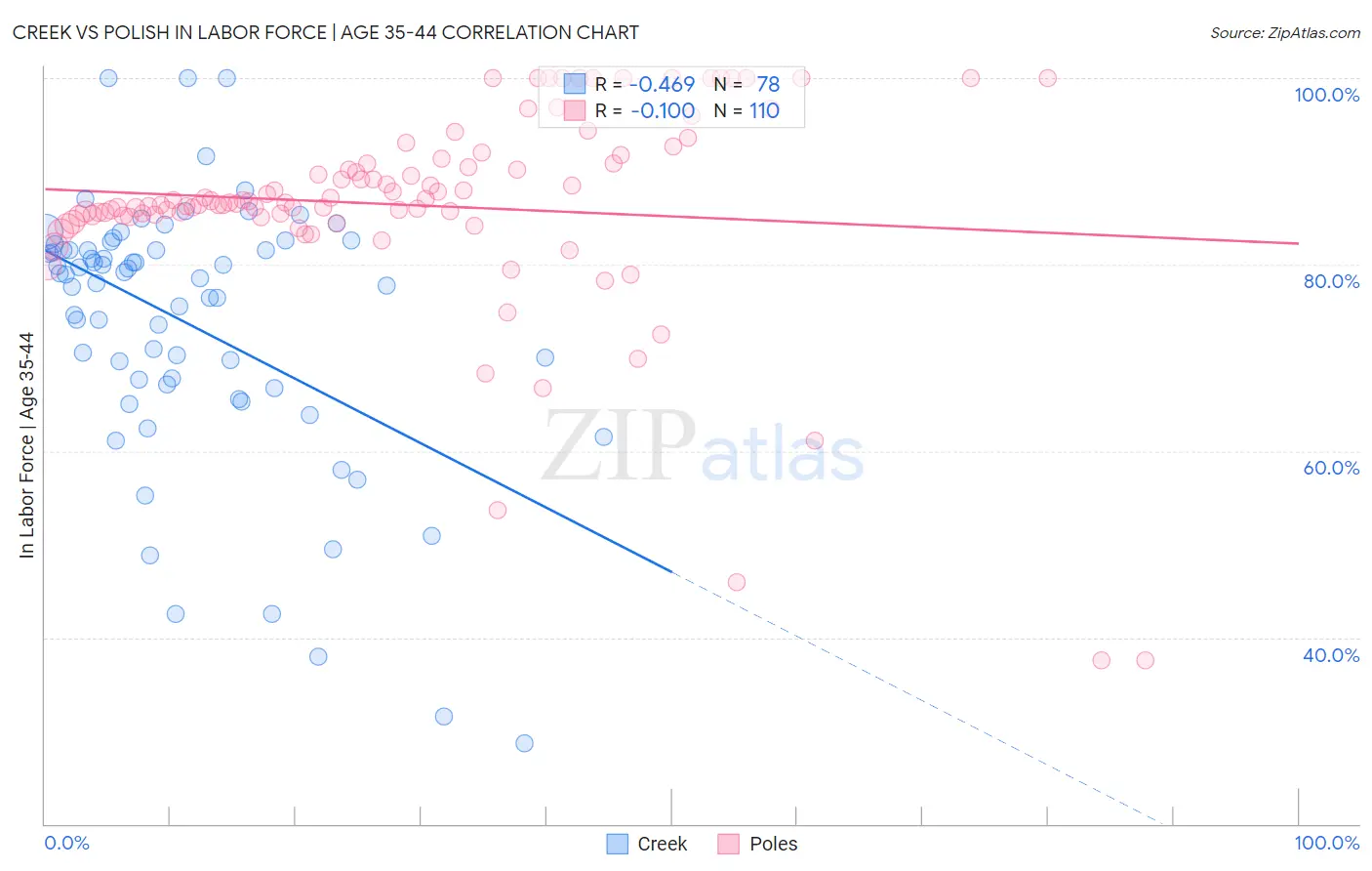 Creek vs Polish In Labor Force | Age 35-44