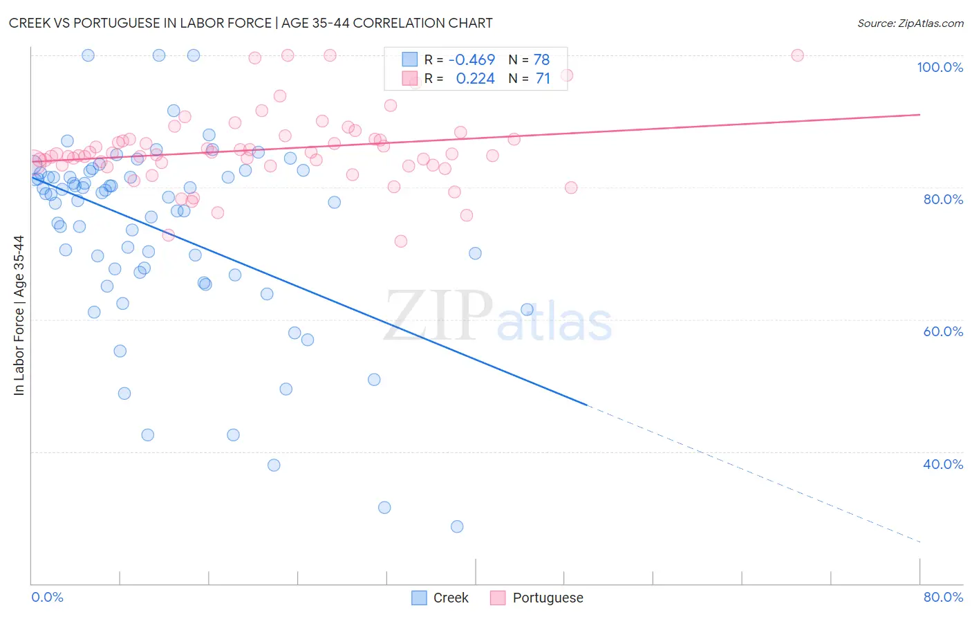 Creek vs Portuguese In Labor Force | Age 35-44