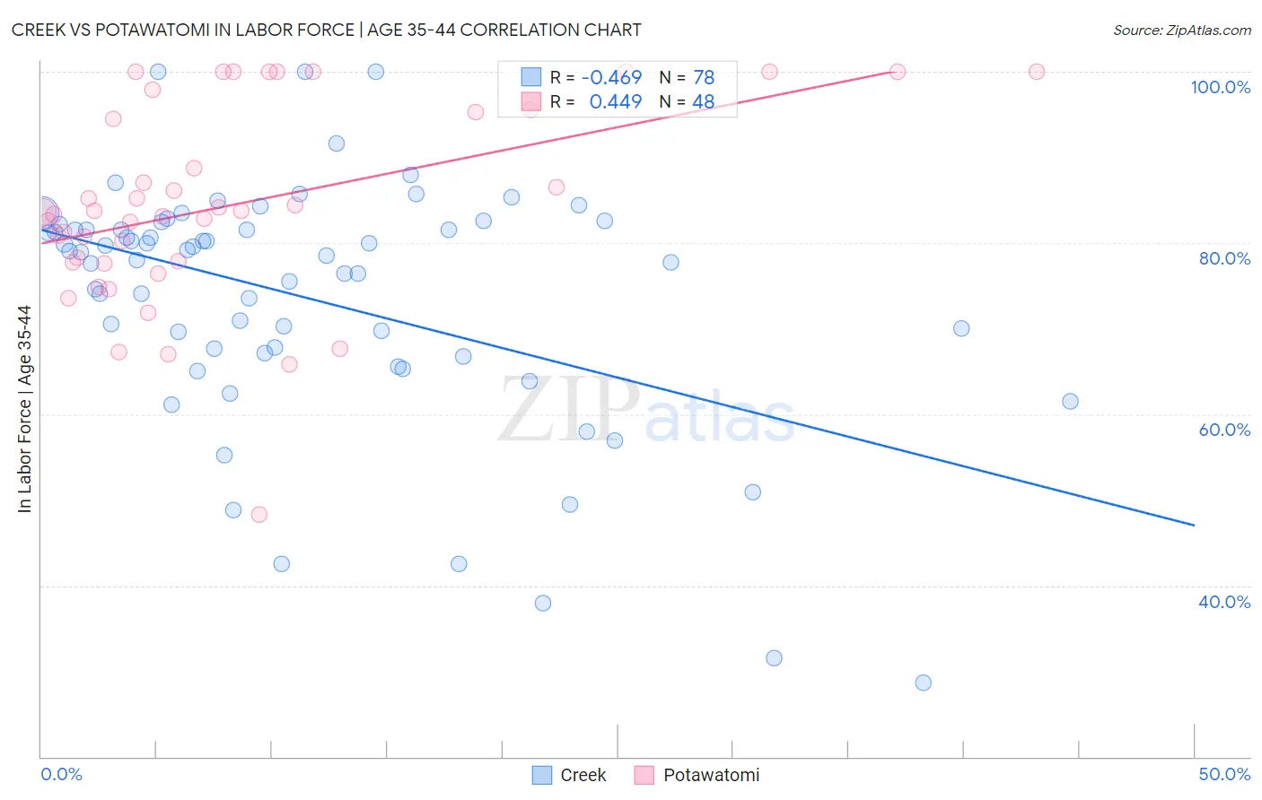 Creek vs Potawatomi In Labor Force | Age 35-44