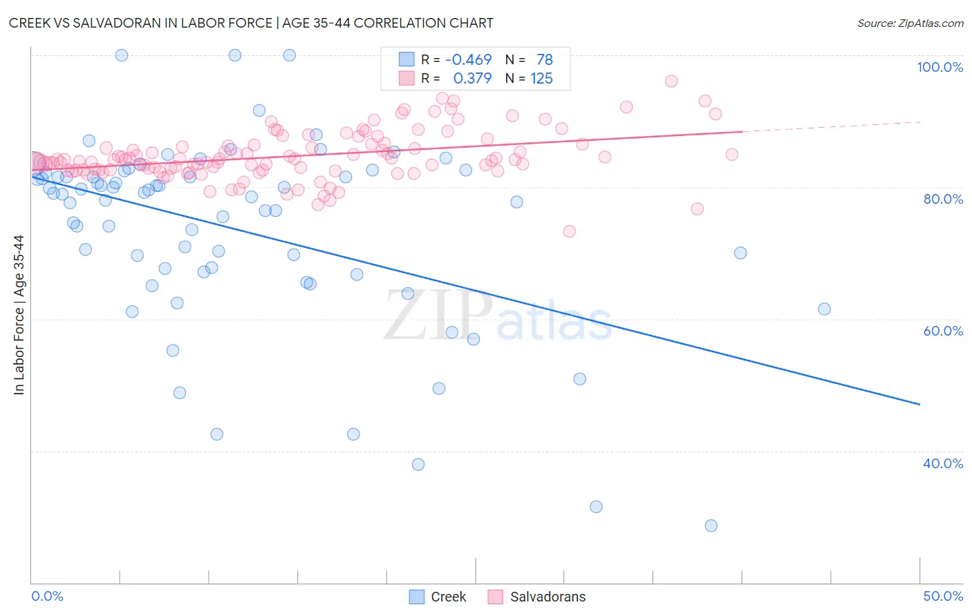 Creek vs Salvadoran In Labor Force | Age 35-44