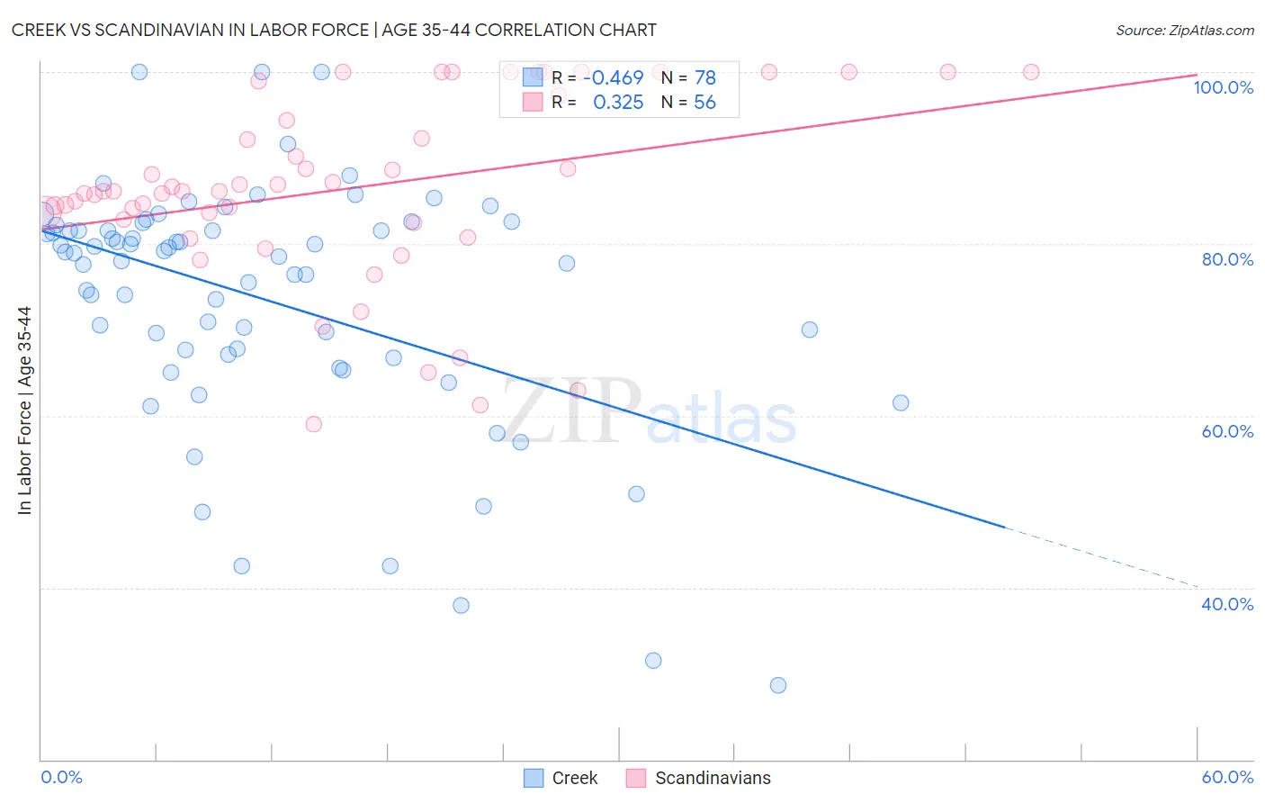 Creek vs Scandinavian In Labor Force | Age 35-44