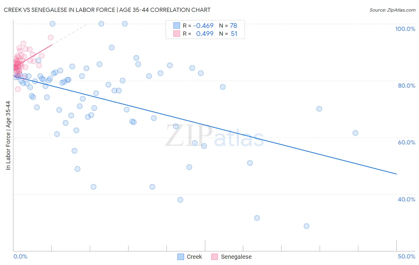 Creek vs Senegalese In Labor Force | Age 35-44