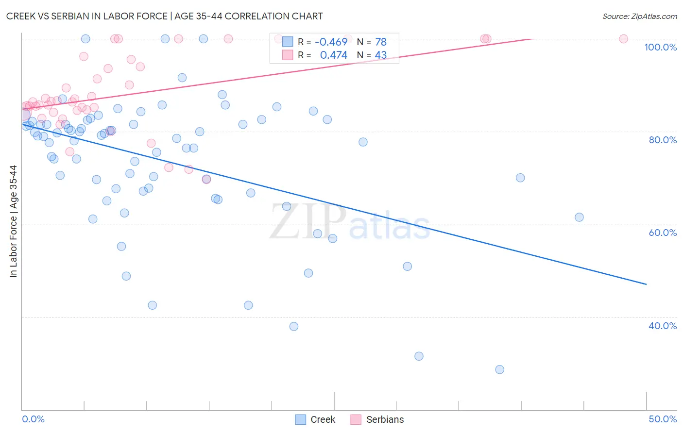Creek vs Serbian In Labor Force | Age 35-44
