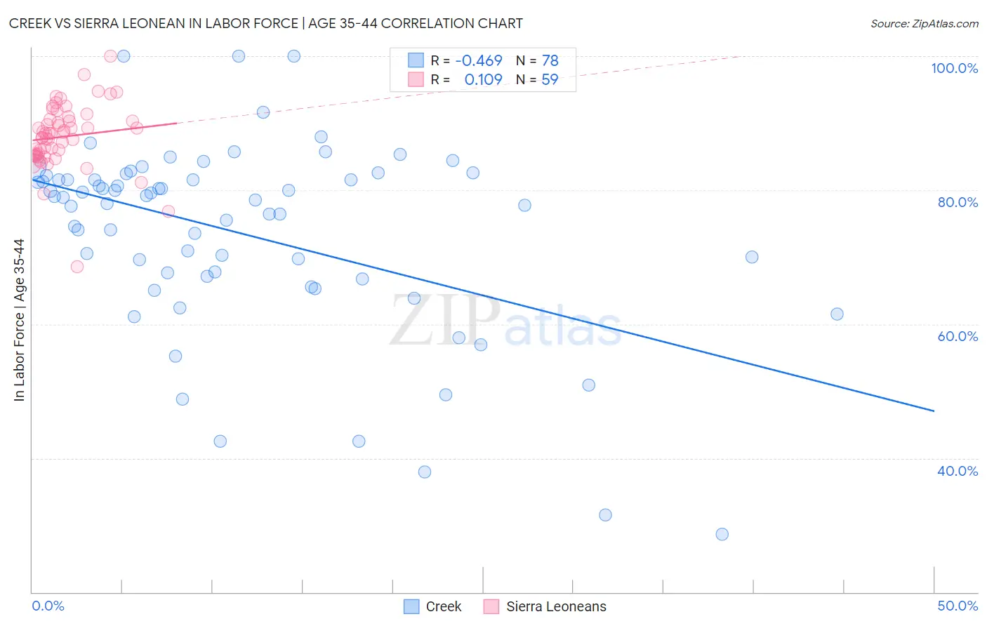 Creek vs Sierra Leonean In Labor Force | Age 35-44