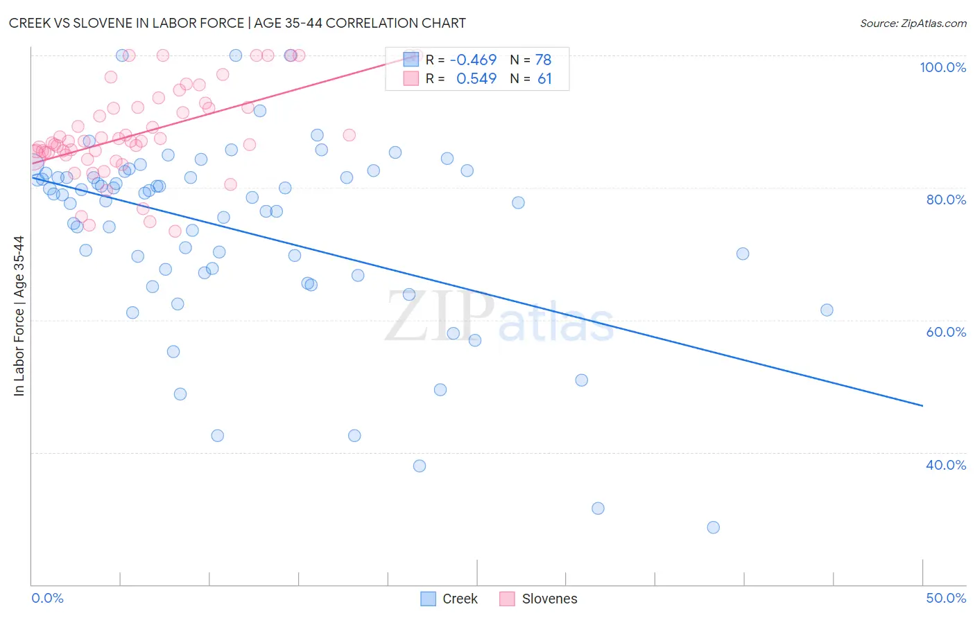 Creek vs Slovene In Labor Force | Age 35-44