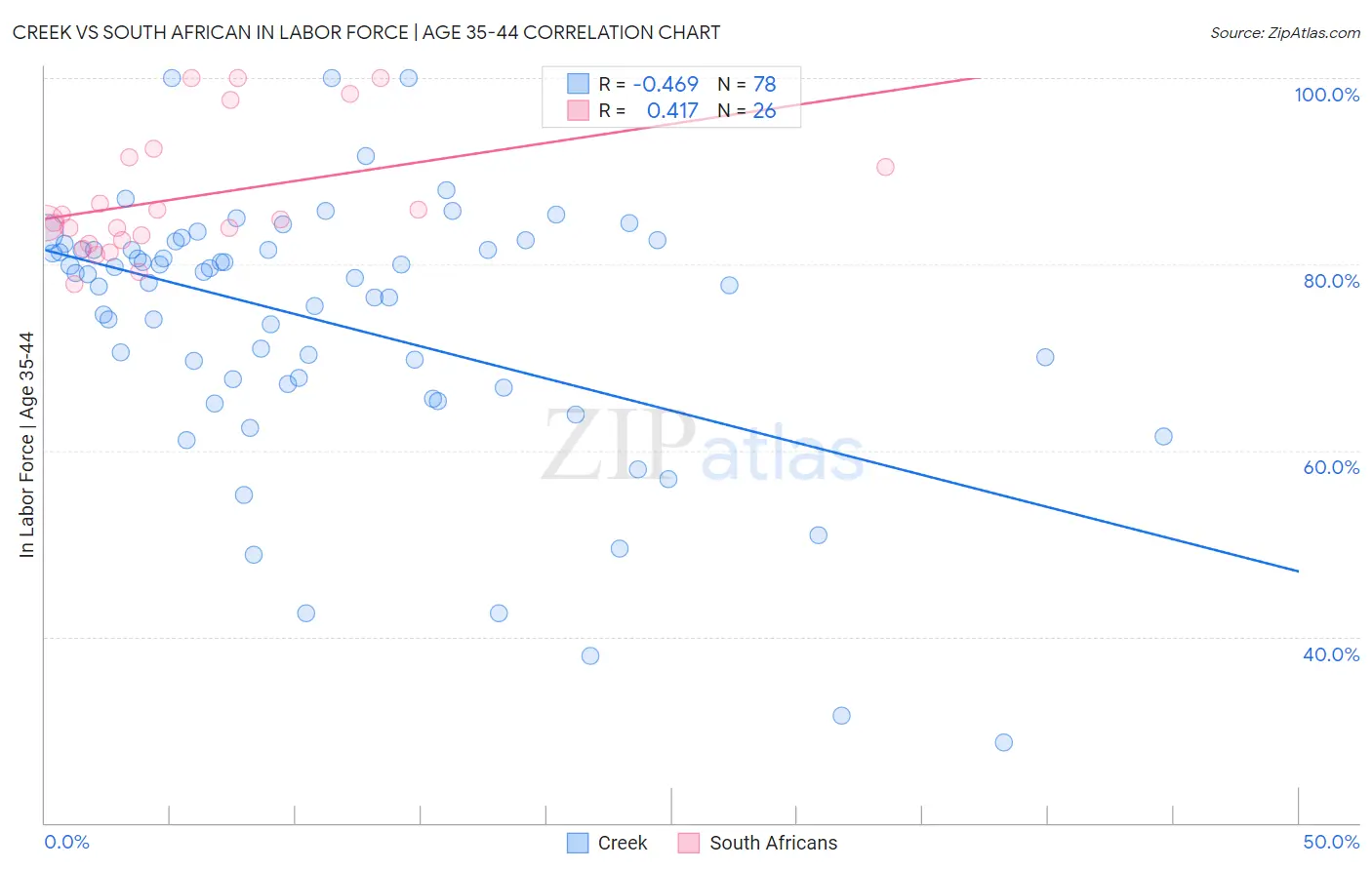 Creek vs South African In Labor Force | Age 35-44