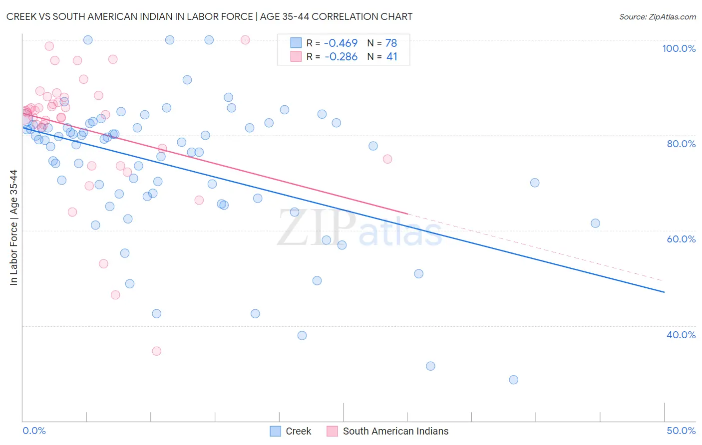 Creek vs South American Indian In Labor Force | Age 35-44