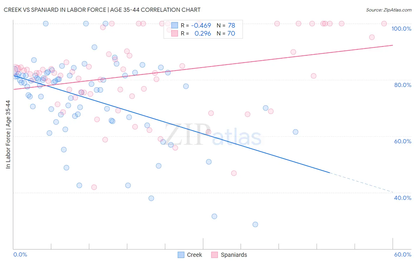 Creek vs Spaniard In Labor Force | Age 35-44