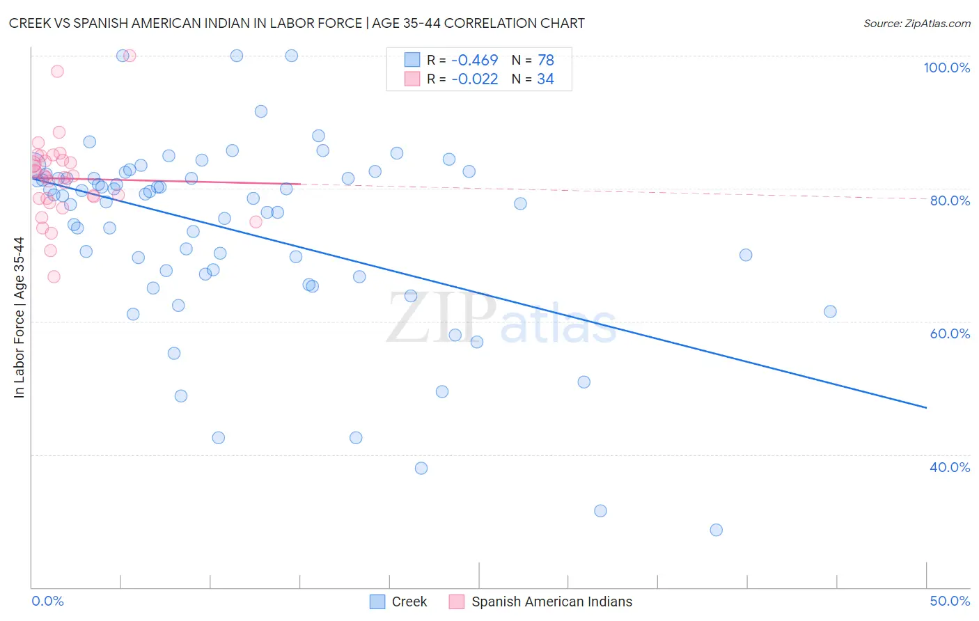 Creek vs Spanish American Indian In Labor Force | Age 35-44