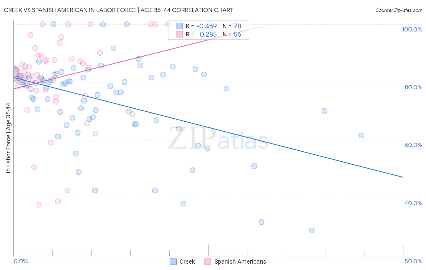 Creek vs Spanish American In Labor Force | Age 35-44