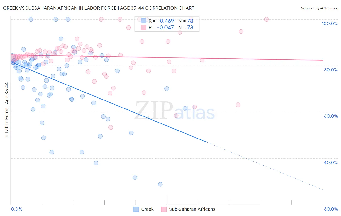 Creek vs Subsaharan African In Labor Force | Age 35-44