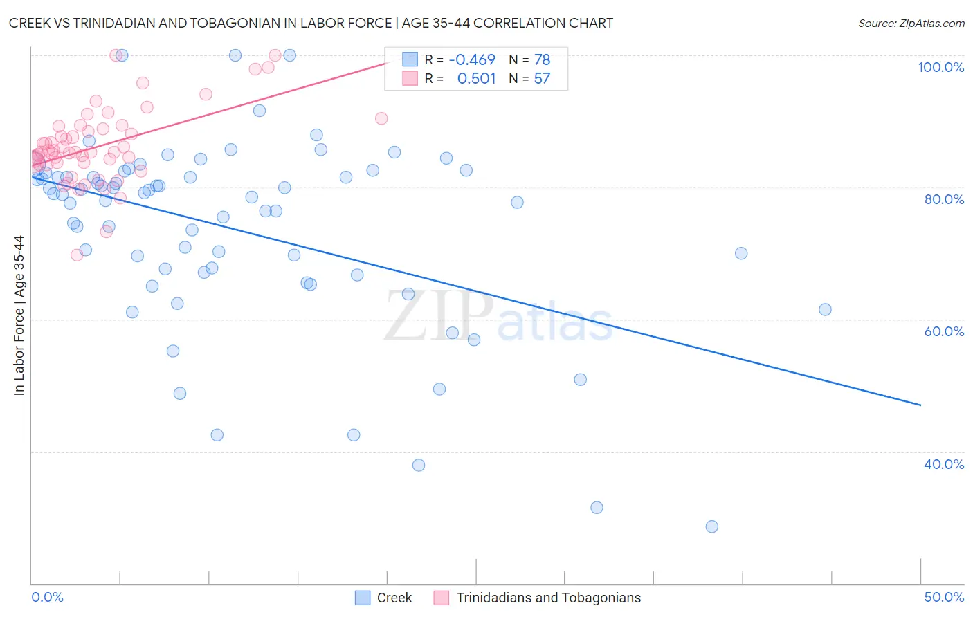 Creek vs Trinidadian and Tobagonian In Labor Force | Age 35-44