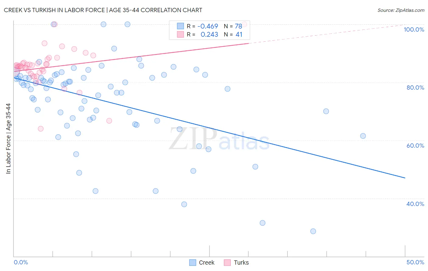 Creek vs Turkish In Labor Force | Age 35-44