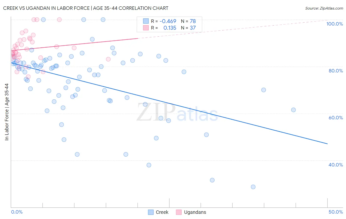 Creek vs Ugandan In Labor Force | Age 35-44
