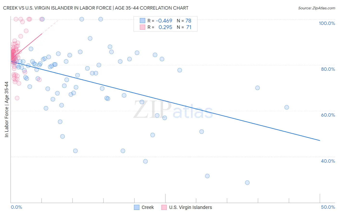 Creek vs U.S. Virgin Islander In Labor Force | Age 35-44