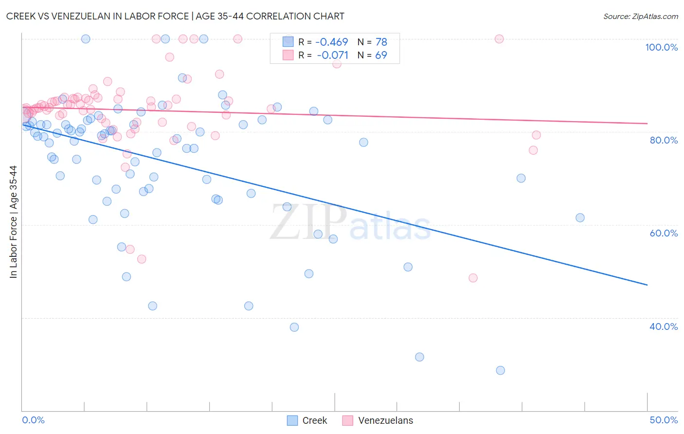 Creek vs Venezuelan In Labor Force | Age 35-44